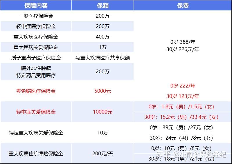 呼和浩特200到500的小额医保提取(200到500的小额医保提取江西)