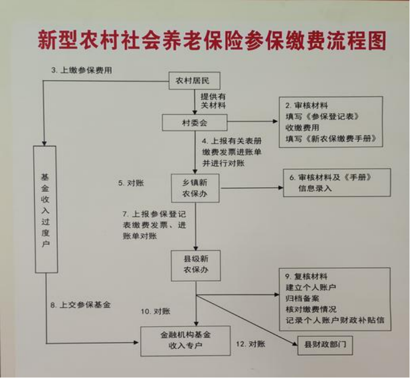 呼和浩特农村医保和社保有什么区别(农村医保跟社保的区别)