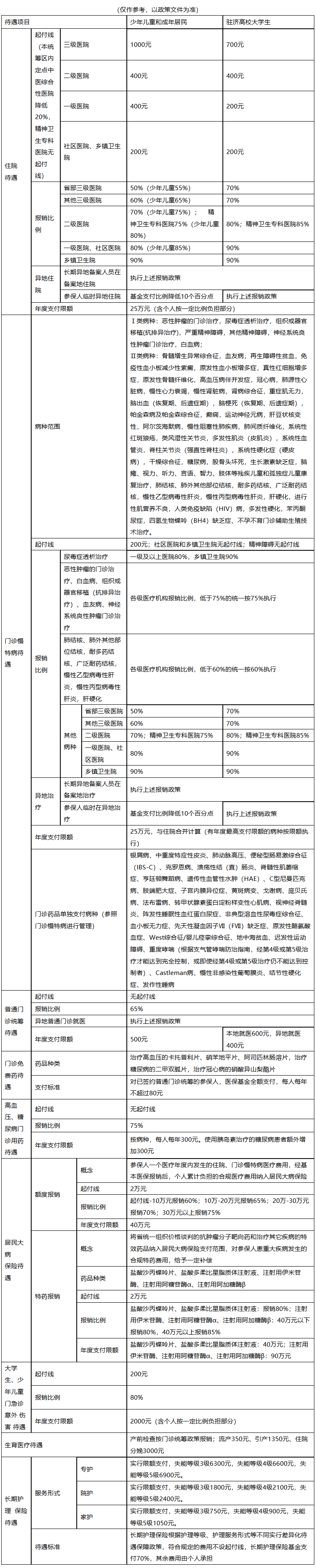 呼和浩特医保报销范围(城乡居民医保报销范围)
