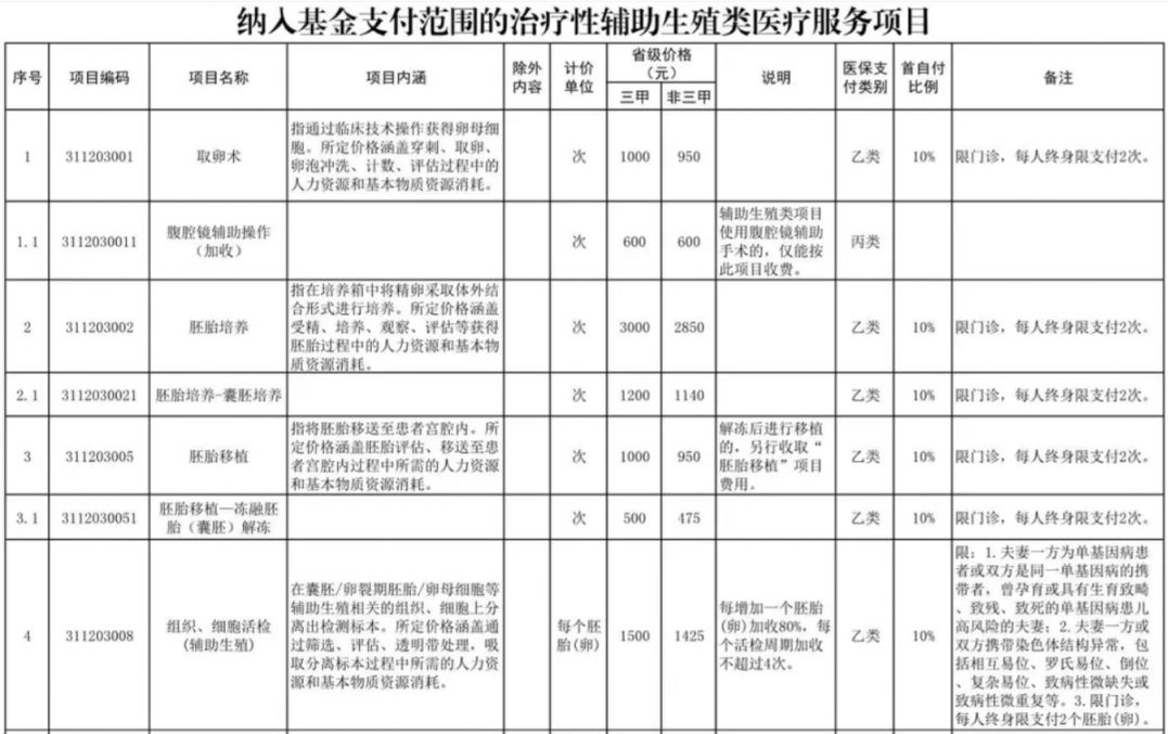 呼和浩特辅助生殖纳入医保(辅助生殖纳入医保惠及百万人)
